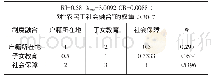 《表8 B5-C判断矩阵：基于层次分析法的农民工社会融合的评价体系研究》