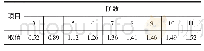 《表3 平均随机一致性指标C.R.取值表》