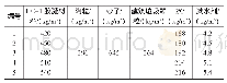 《表6 HC-1胶凝材料绿色再生轻骨料混凝土最优配合比调整试验》