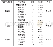 《表2 政策工具分布表：政策工具视角下中国工业互联网政策内容分析》