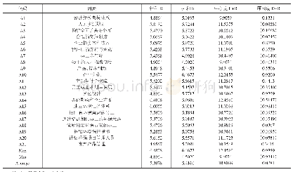 表2 各个因素的行和（影响度）、列和（被影响度）、中心度和原因度