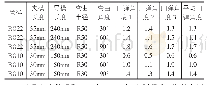 表3 管子弯曲回弹实验数据一览表