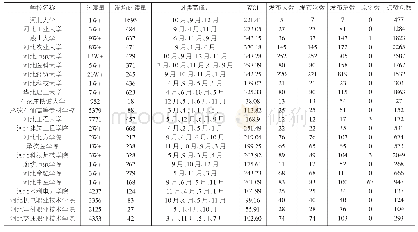 表1 河北各高校图书馆公共号2018年推广情况表