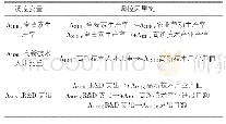 《表2 反馈环结构调控变量及其调控因果链》