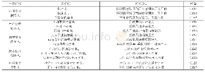 《表1 国内石油安全保障评估指标体系》