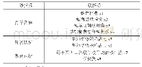 表1 教育资源配置测度指标