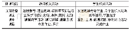 表1 数据库表：基于云班课平台的遥感在线课程实践