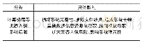 表1 计算机网络信息安全的常见问题