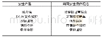 《表3 稳健性检验一：电力系统计算机网络信息安全的防护分析》