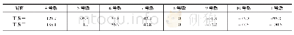 表4 支座位移（mm)：有轨电车多跨连续梁合龙顺序设计研究