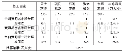 《表1 2020年项目年游客量推算表》