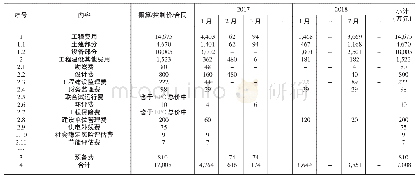 表1 某污水处理厂提标改造工程资金流量表