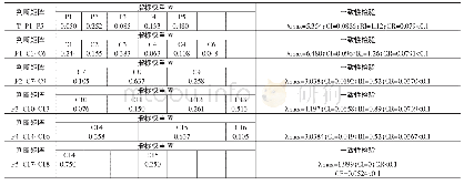 表1 各判断矩阵层次单排序结果