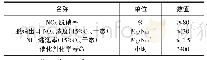 表1 脱硝装置性能参数：燃气电站烟气脱硝改造方案及要点分析