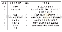 《表2 规模调整因子得分表》