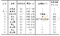 《表4 渭河左岸Ⅲ级阶地分层描述表》