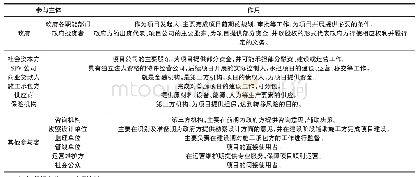 表1 PPP模式下建设综合管廊项目的参与主体及其作用