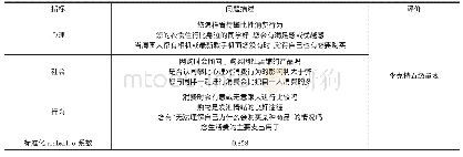 表1：“攀比心理”对大学生消费心理及行为影响分析——以胜利学院研究为例