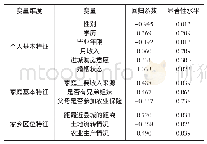 表4 安徽省农村生源大学毕业生土地承包权退出意愿影响因素分析