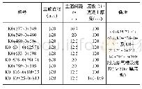 表2 溢洪道底板C30混凝土厚度、主筋布置间距、桩号明细表