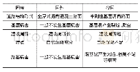 表1：改性地聚合物注浆技术与传统养护工艺相比的优势