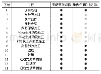 表2 工序对比表：改性地聚合物注浆技术与传统养护工艺相比的优势