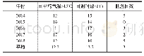 表1 2014-2018年2月气象数据（单位：天）