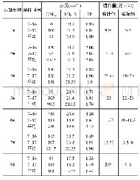 《表2 石井河流域主力泵站水质表》