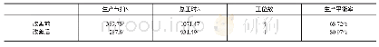 表4 改善前后工位工时对比表