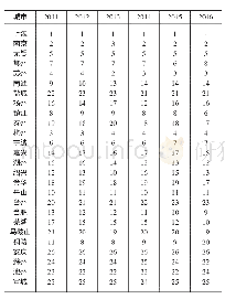 表4 2011-2016年长三角城市群26个城市智力资本评价结果排名