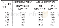 表2 施工机械费价格指数对比表