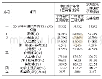 表4 标段2016年价格调整费用测算表