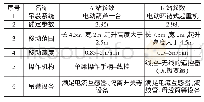 表2：特高压GIS现场安装用小型化移动式防尘室设计优化和推广应用研究