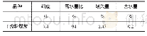 表3 粉煤灰性能指标：高流动性钢纤维混凝土基本性能研究