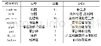 表1 模块说明表：基于价值流及仿真的铅酸蓄电池再制造系统改善