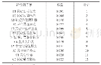 表4 各二级指标指标相对决策目标的排序权重