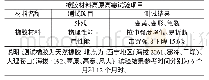 表2 橡胶材料高原试验项目