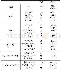 表1 样本人群的基本信息以及对咖啡与瑞幸品牌的认知程度