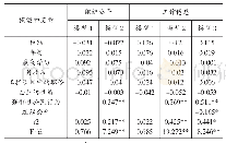表2 变量层次回归分析：项目员工强制性公民行为与工作倦怠关系研究