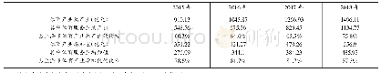 表4 2015-2018年上海市体育服务业占比