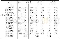 表2：价值工程在城市轨道交通建设管理中的应用