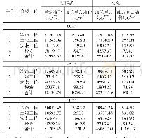 《表3 装配式与传统式价格对比》