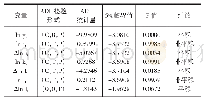 表2 平稳性检验结果：江苏省知识产权发展与经济增长关系实证研究