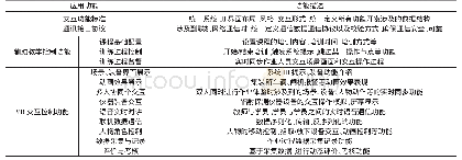 表3：新冠疫情下基于虚拟现实技术的实训教学平台建设研究