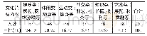 表3 大学生最喜欢文化消费方式情况统计表