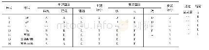 表1：从审价角度浅谈大型社区动迁安置房项目的竣工结算