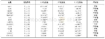 表1 变量单位根检验结果