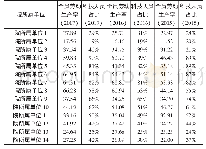 表6 院所属单位全员劳动生产率与科技人员占比数据