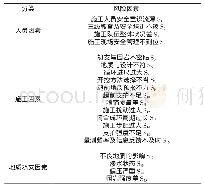 表2 山岭公路隧道施工坍塌事故风险因素