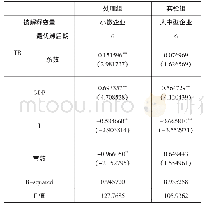 表2 定向降准货币政策工具处理组、对照组效应实证分析